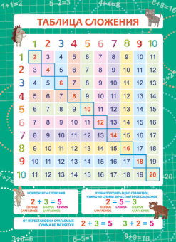Обучающий плакат-листовка ТАБЛИЦА СЛОЖЕНИЯ /А3 (290х400 мм)  57810001